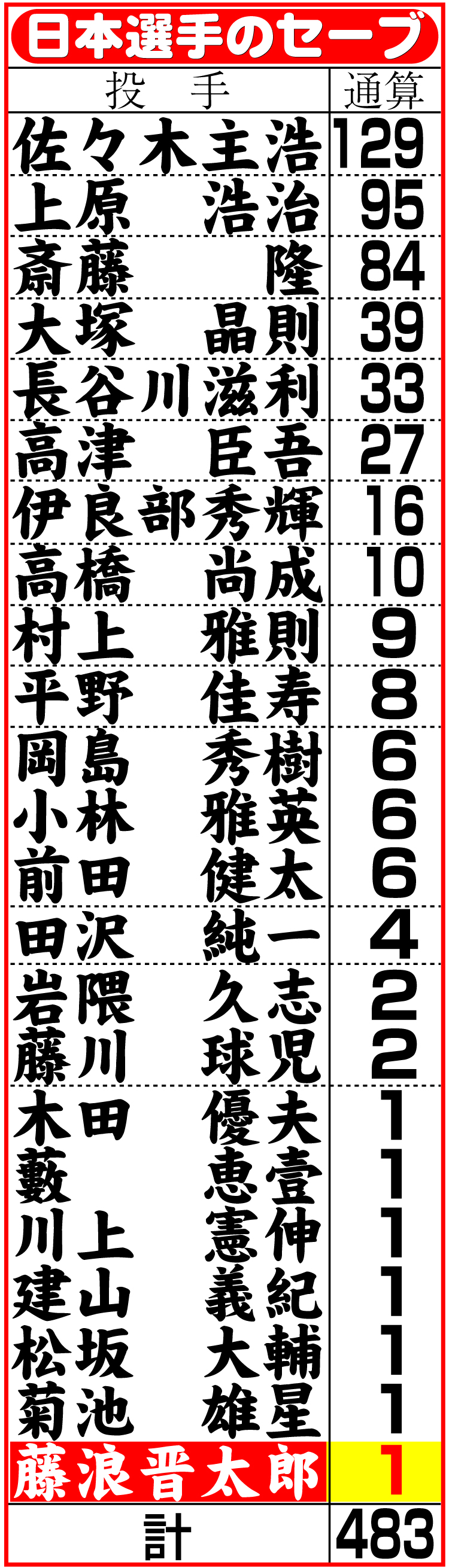【イラスト】日本選手のセーブ一覧