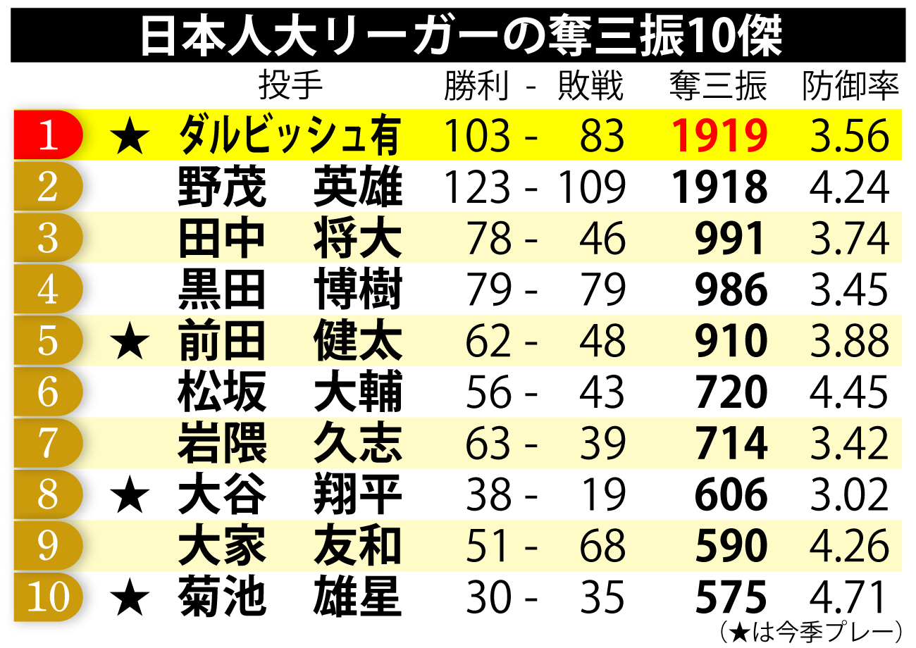【イラスト】日本人大リーガーの奪三振10傑