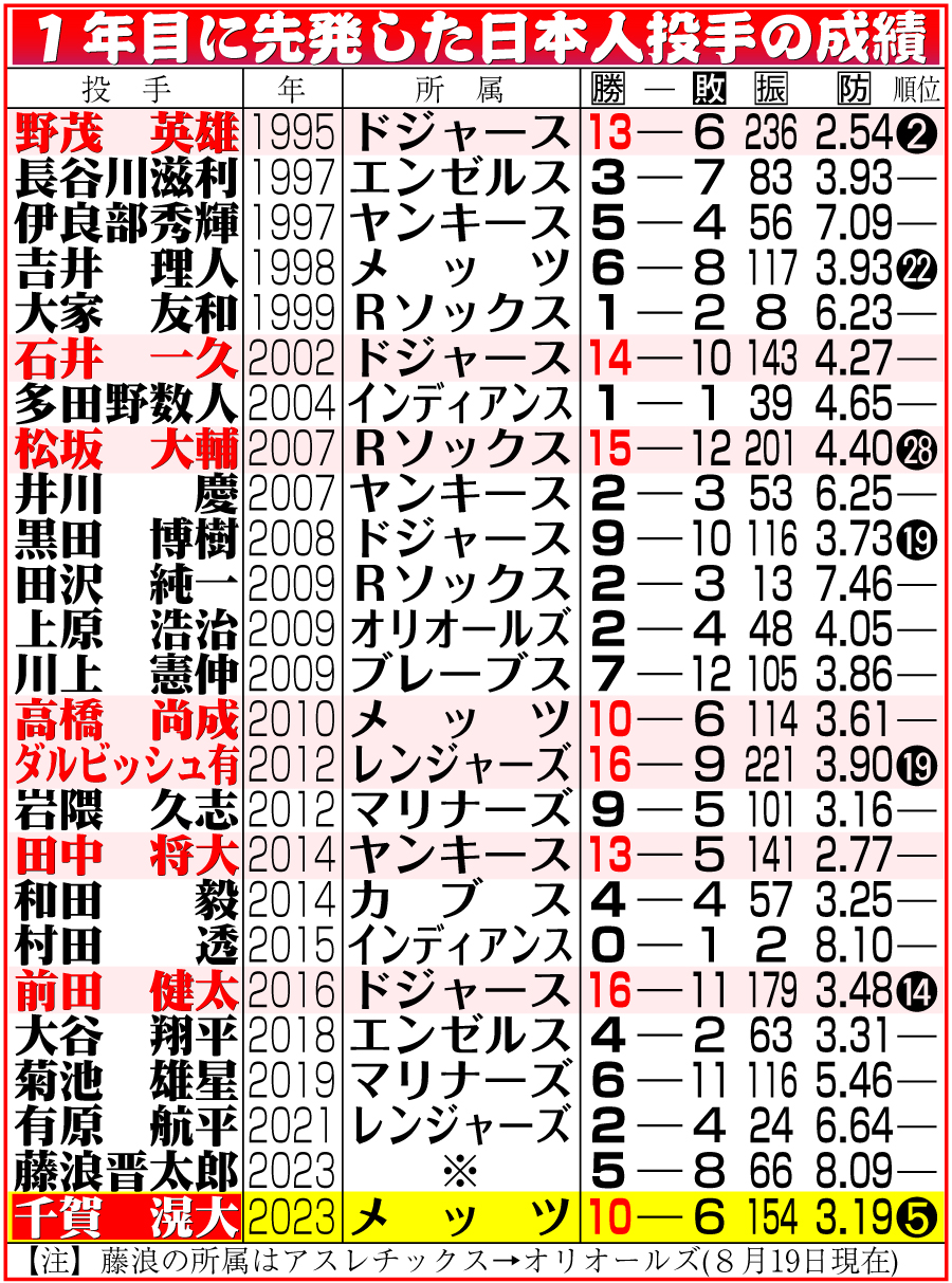 【イラスト】１年目に先発した日本人投手の成績
