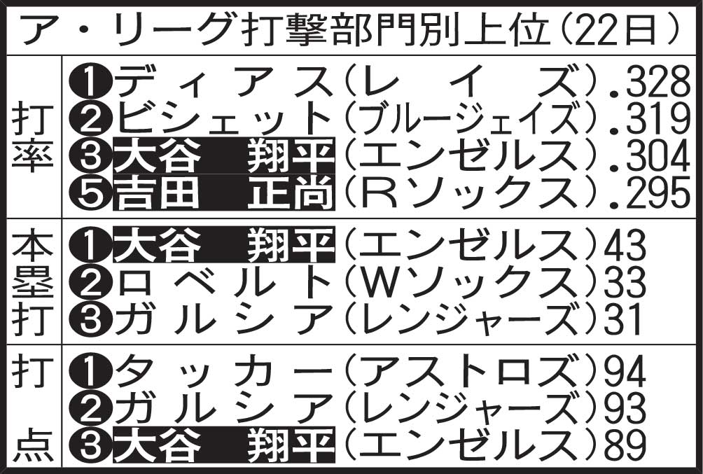 ア・リーグ打撃部門別上位（22日）