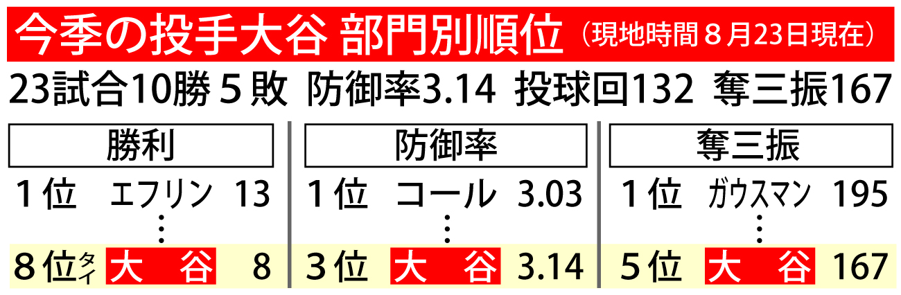 【イラスト】今季の投手大谷　部門別順位