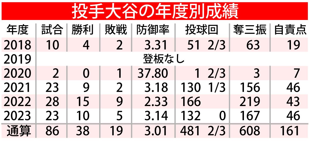 【イラスト】投手大谷の年度別成績