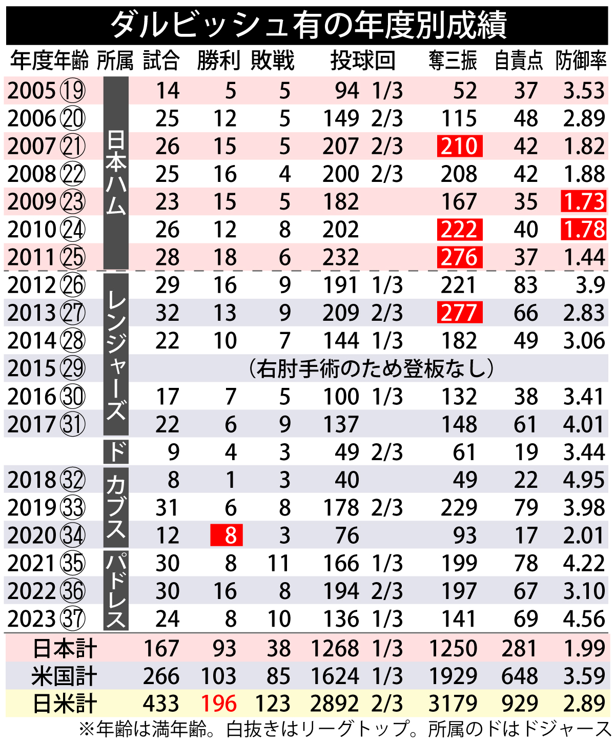 【イラスト】ダルビッシュ有の年度別成績。現在日米通算196勝