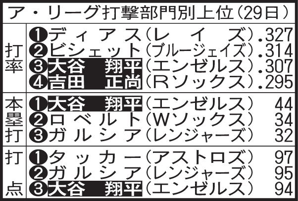 ア・リーグ打撃部門別上位（29日）