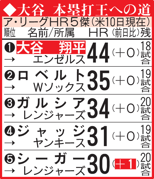 ア・リーグ本塁打5傑（現地9月10日現在）