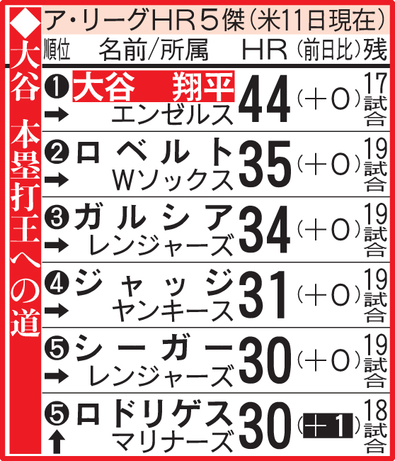 ア・リーグの本塁打5傑（現地9月11日現在）