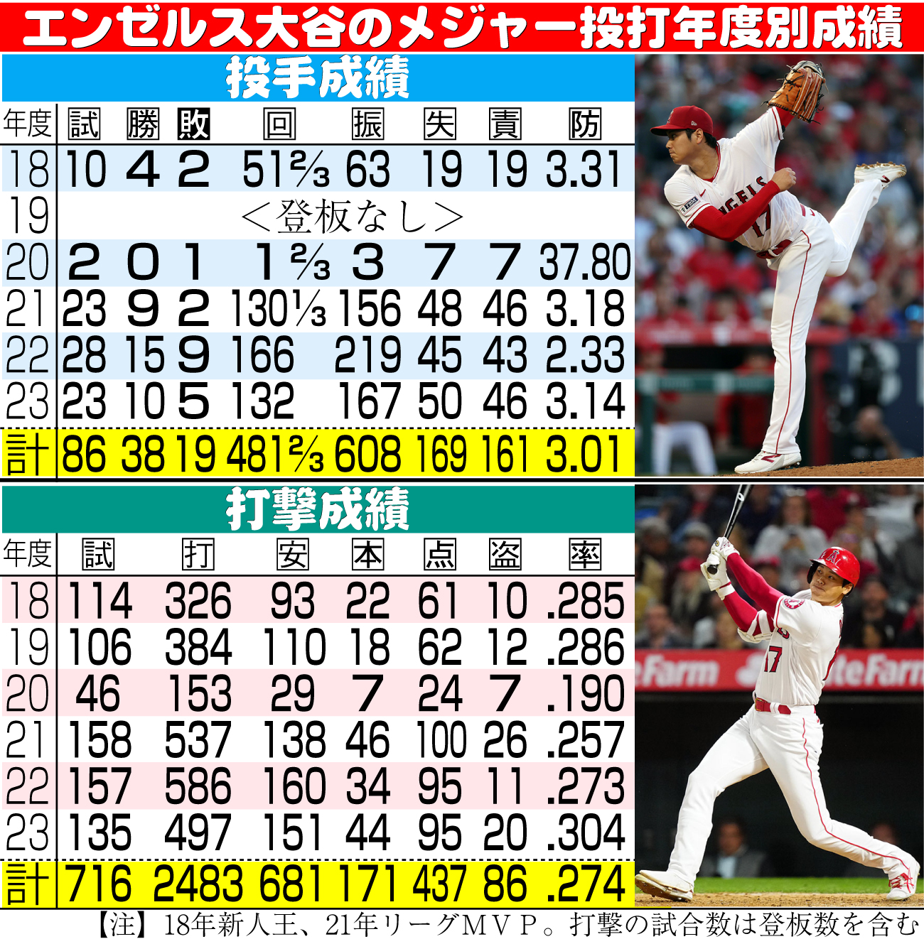 【イラスト】エンゼルス大谷のメジャー投打年度別成績