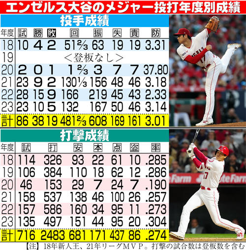 あまりにも寂しい…「エンゼルス大谷翔平」もう見られない!? 今季終了