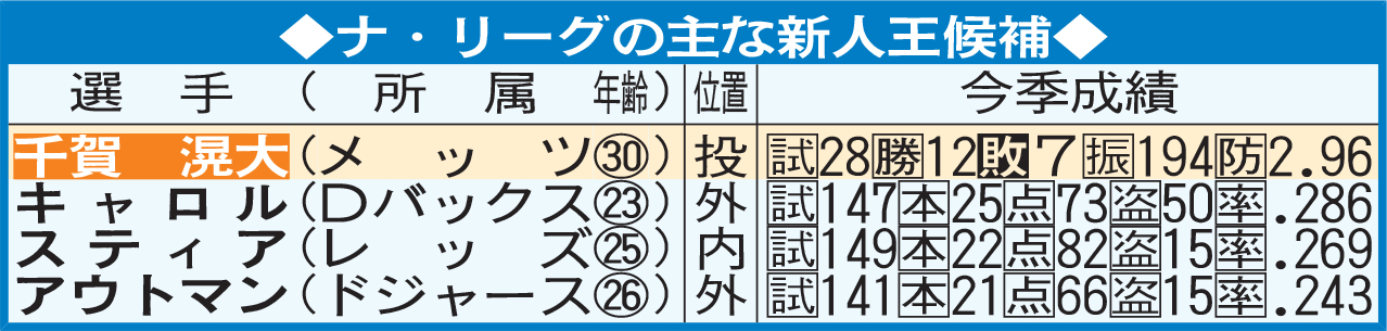 ナ・リーグの主な新人王候補