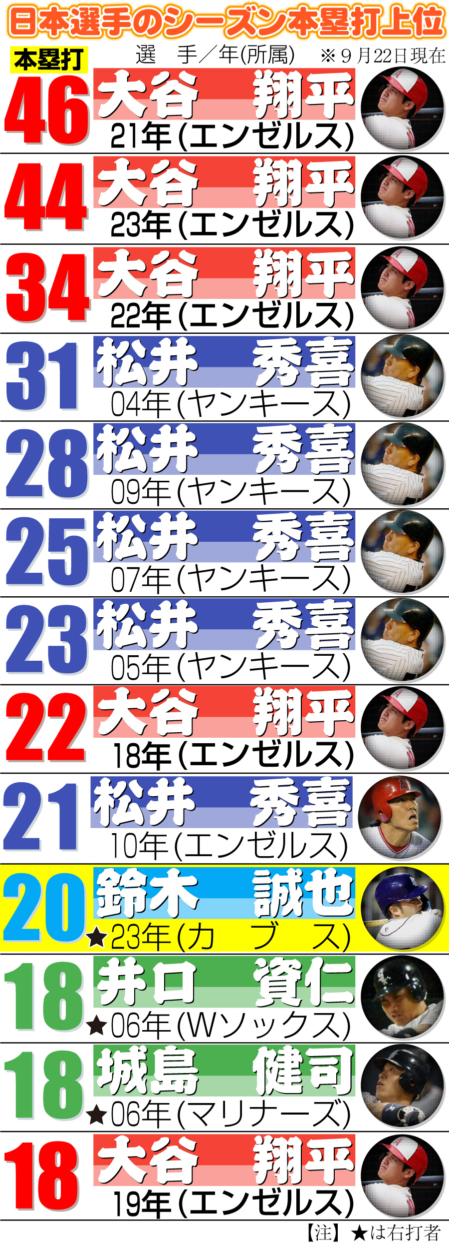 【イラスト】日本選手のシーズン本塁打上位