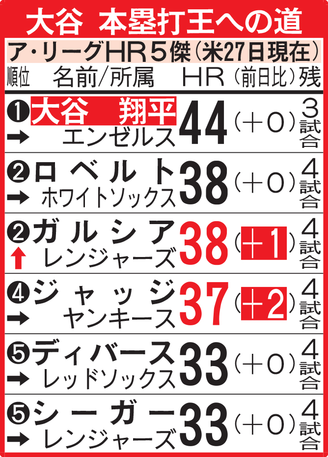 ア・リーグHR5傑