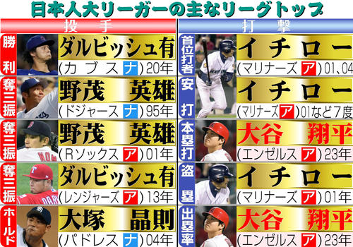 イチロー 6枚 MLB/大谷 ダルビッシュ 吉田 大谷翔平、日本選手初の本塁打王 日本選手の打撃タイトルはイチローの