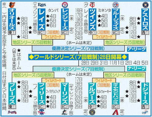 2023MLBプレーオフ組み合わせ(10月2日時点)