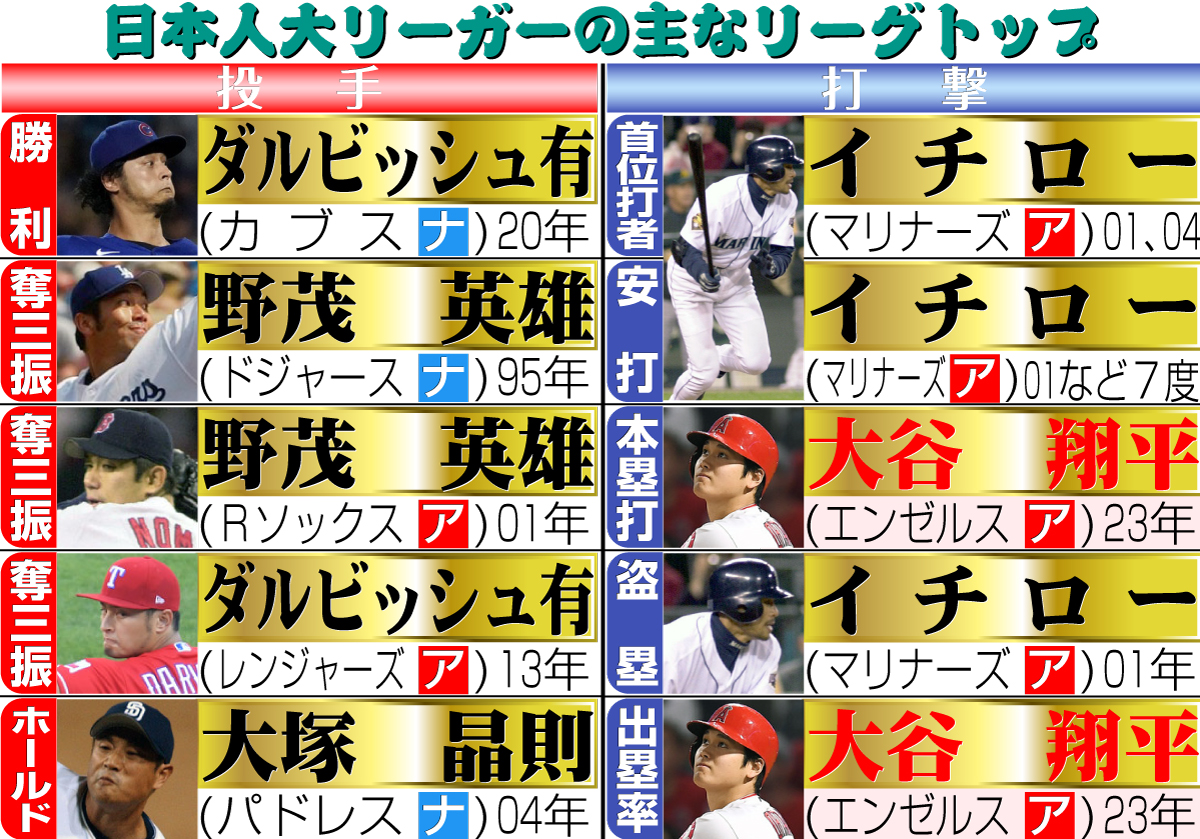【イラスト】日本人大リーガーの主なリーグトップ