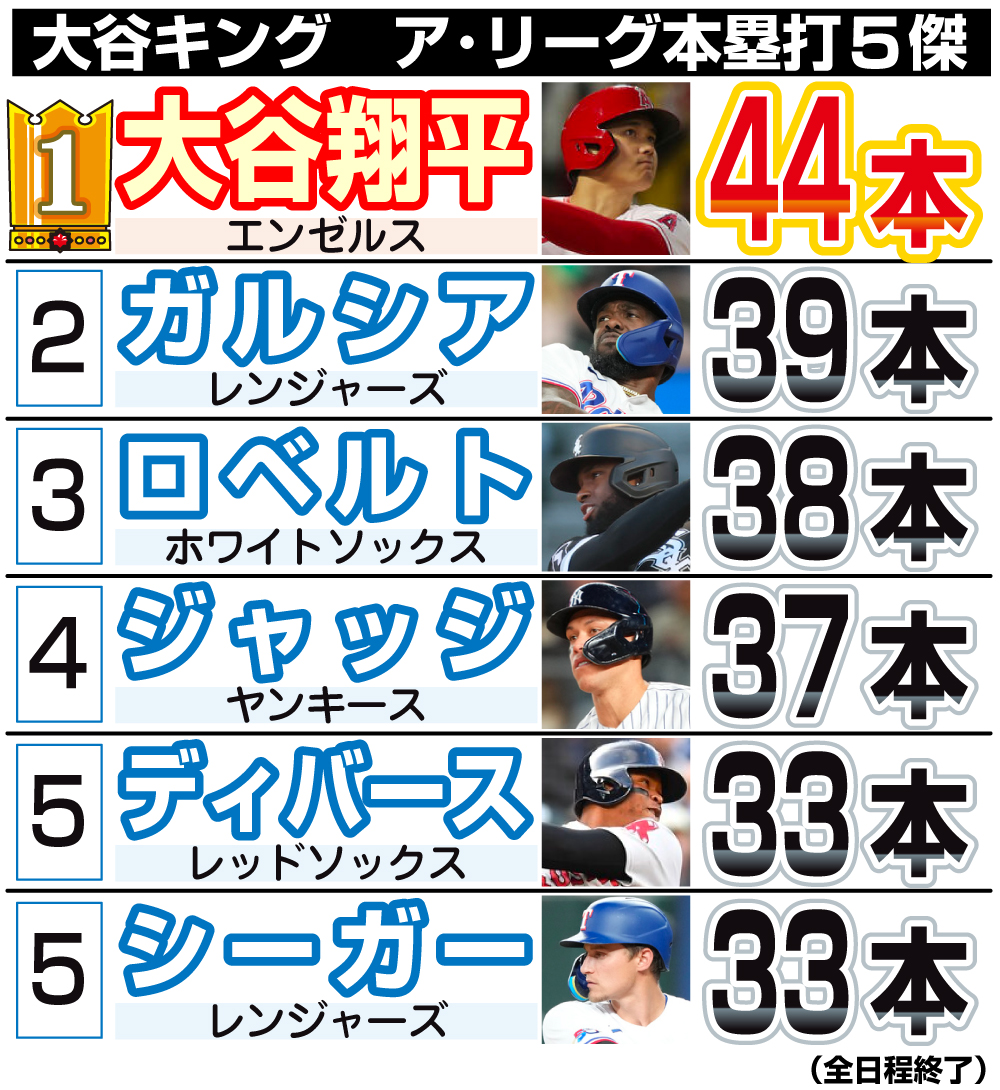 【イラスト】大谷キング！ア･リーグ本塁打５傑