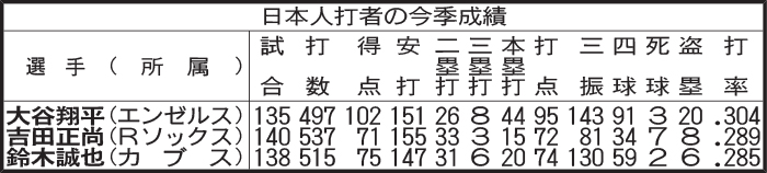 日本人打者の今季成績