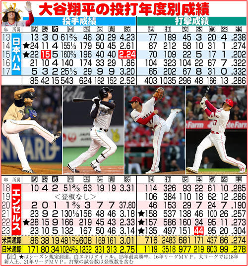 大谷翔平 2024 MVP 記念 成績表 大谷翔平の受賞ラッシュ幕開け 確実視されているMVPは11・17発表「満票