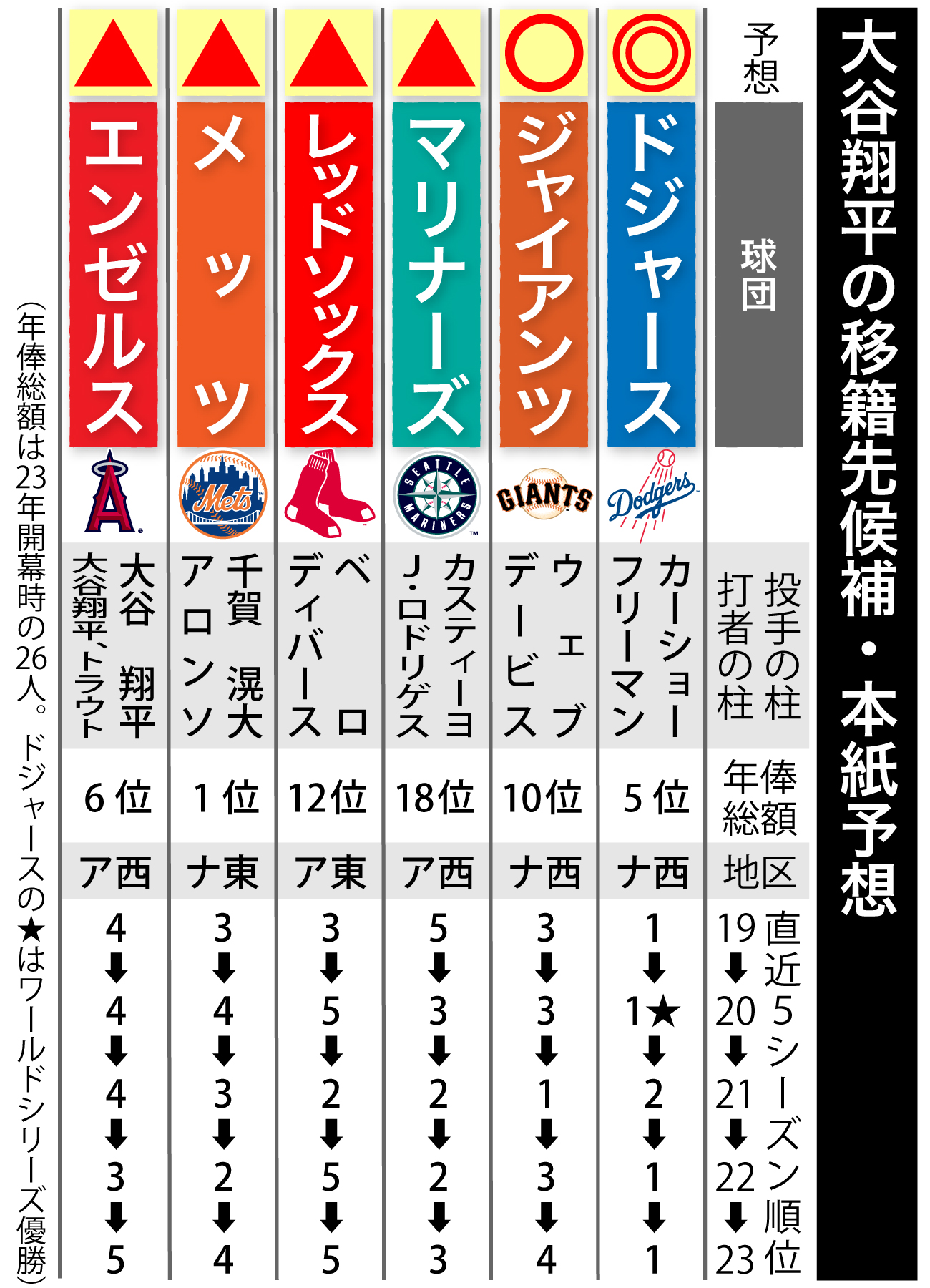 大谷翔平 移籍先