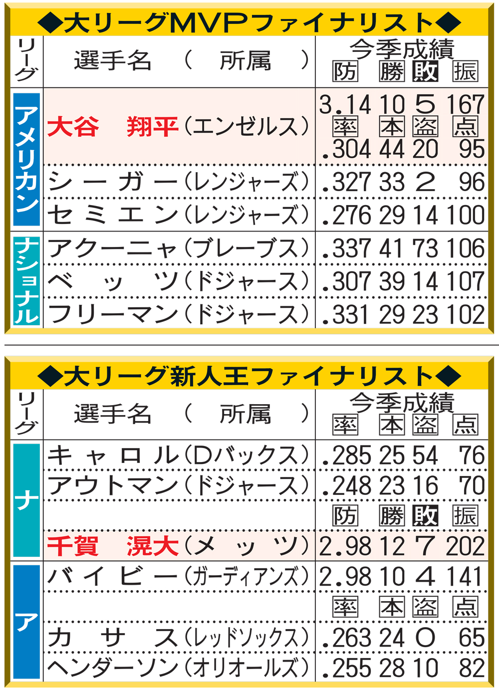大リーグMVPと新人王ファイナリスト