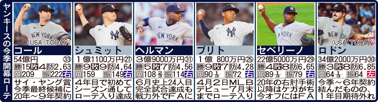 ヤンキースの今季開幕ローテ