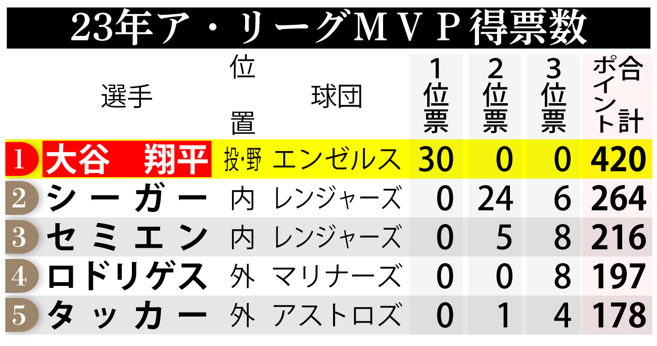 【イラスト】23年ア・リーグMVP得票数内訳
