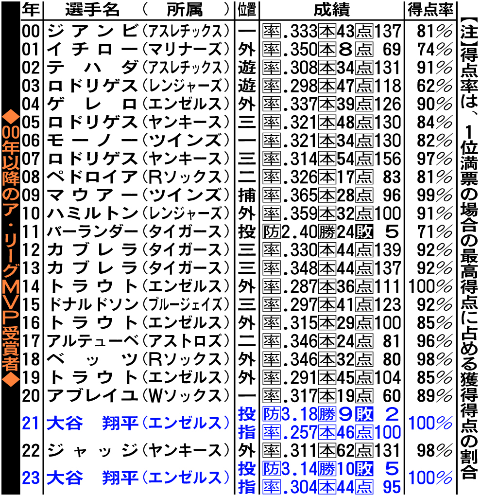 00年以降のア・リーグMVP受賞者