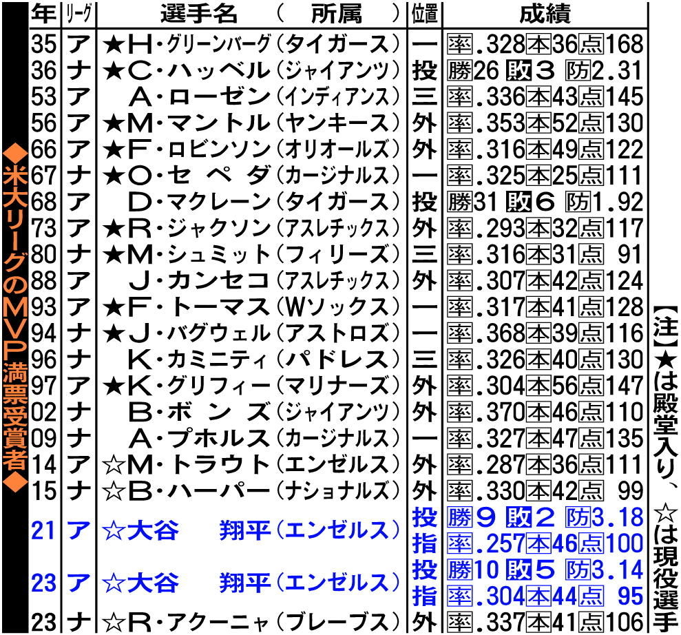 米大リーグのMVP満票受賞者