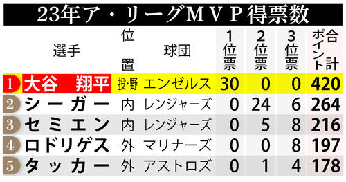 トラウト「君を誇りに思うよ、兄弟よ」大谷翔平2度目満票MVP