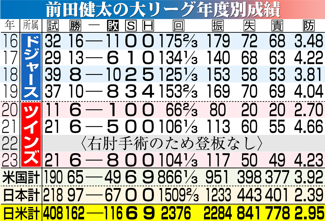 【イラスト】前田健太の大リーグ年度別成績