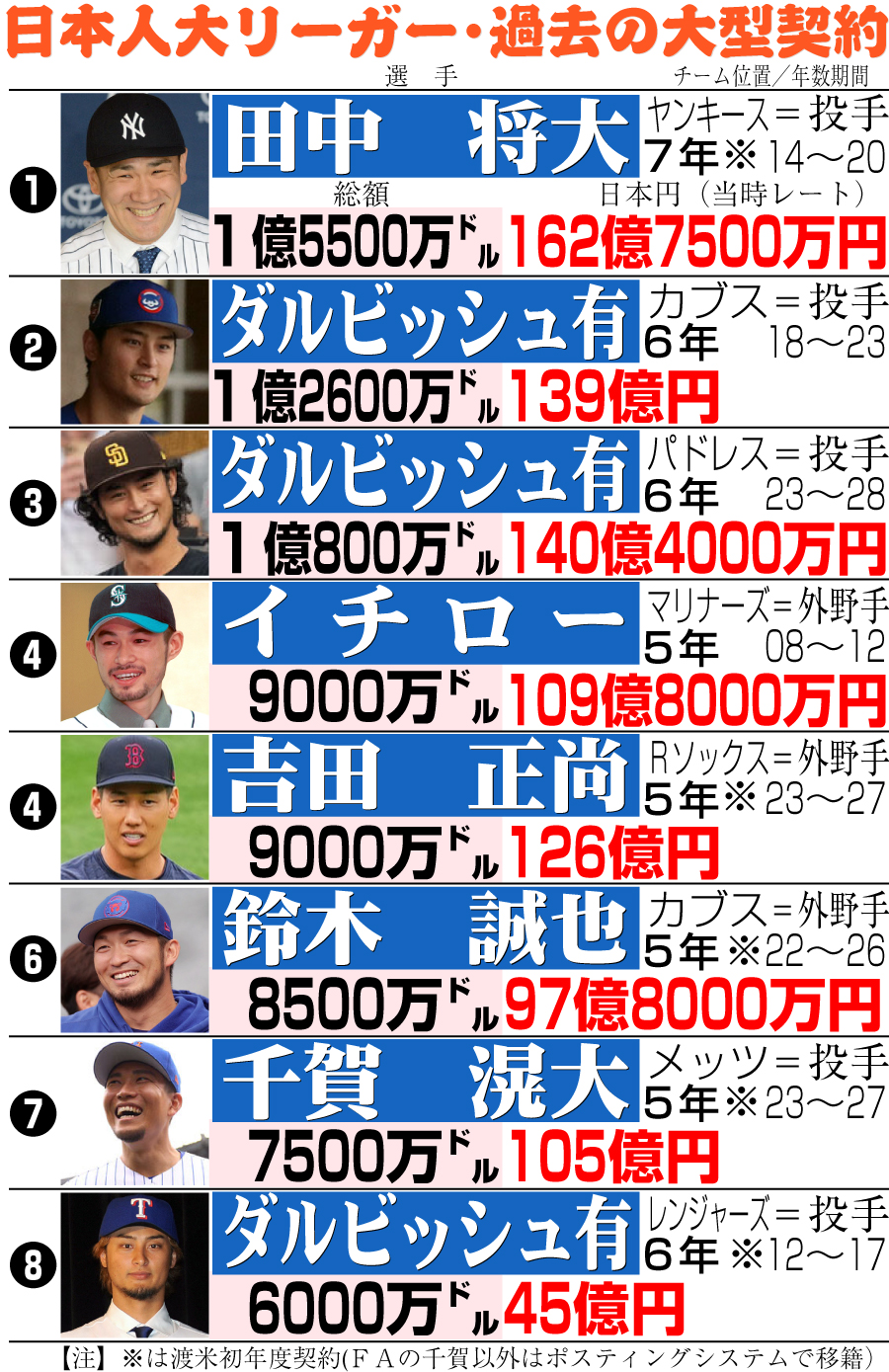 【イラスト】日本人大リーガー・過去の大型契約