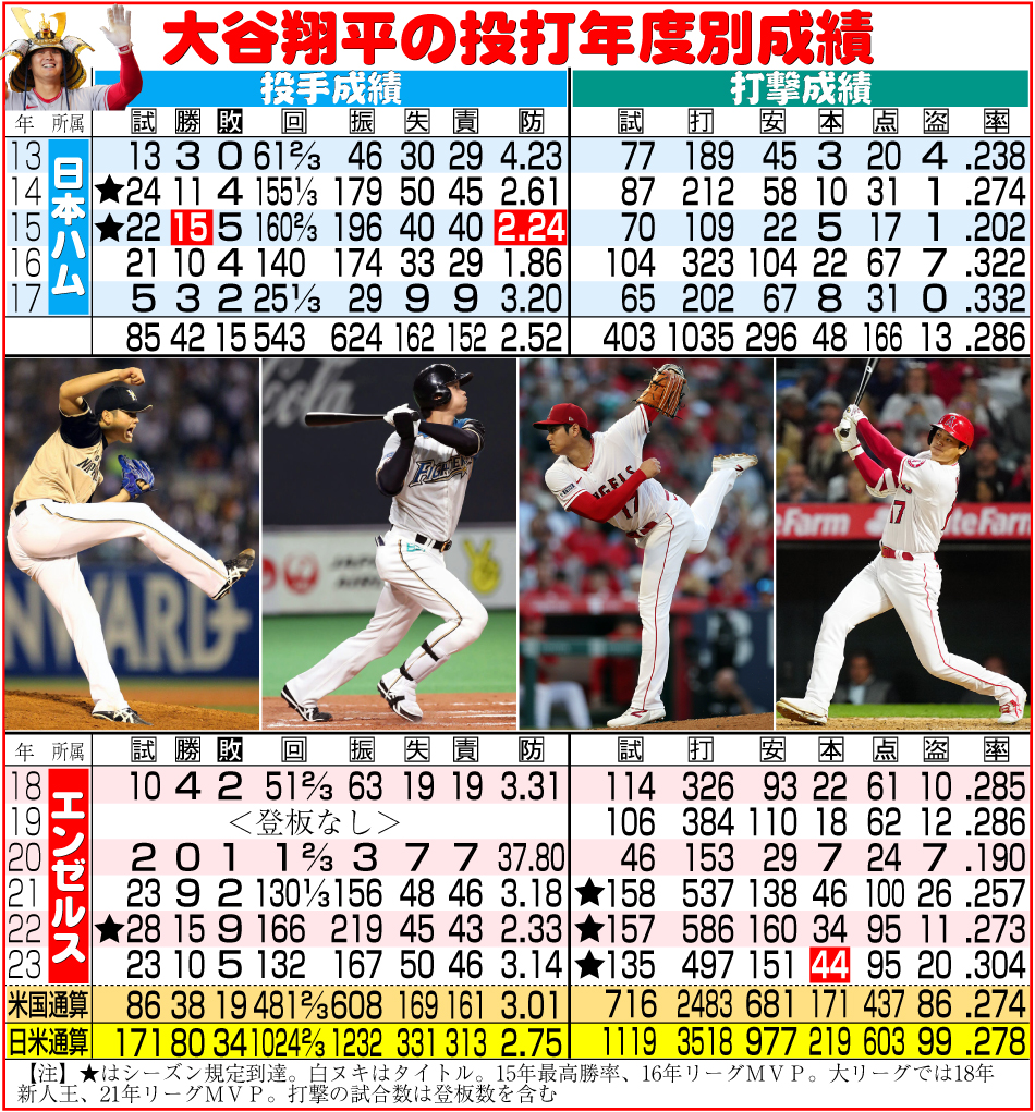 【イラスト】大谷の投打年度別成績