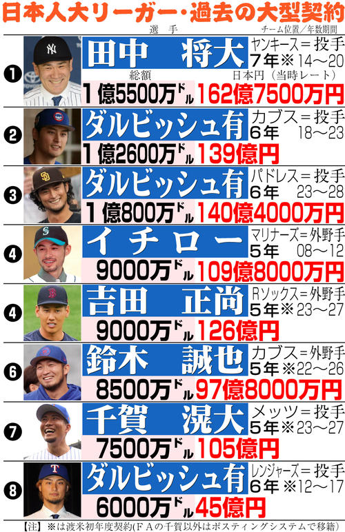 大谷翔平がメジャー最高額10年7億ドルで合意「北米スポーツ史上最高額