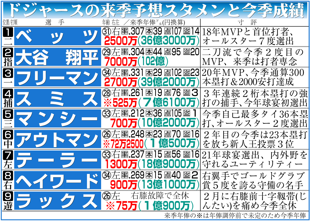 【イラスト】ドジャースの来季予想スタメンと今季成績