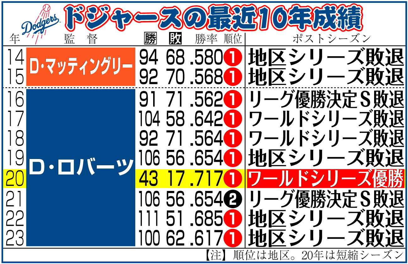 【イラスト】ドジャースの最近10年成績