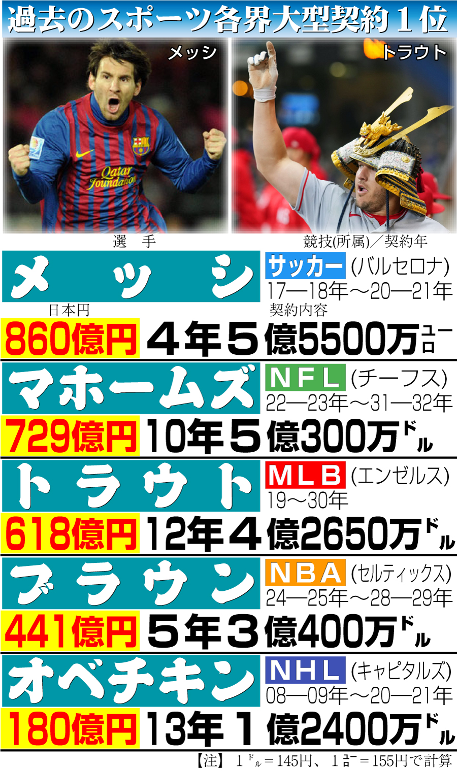 【イラスト】過去のスポーツ各界大型契約１位