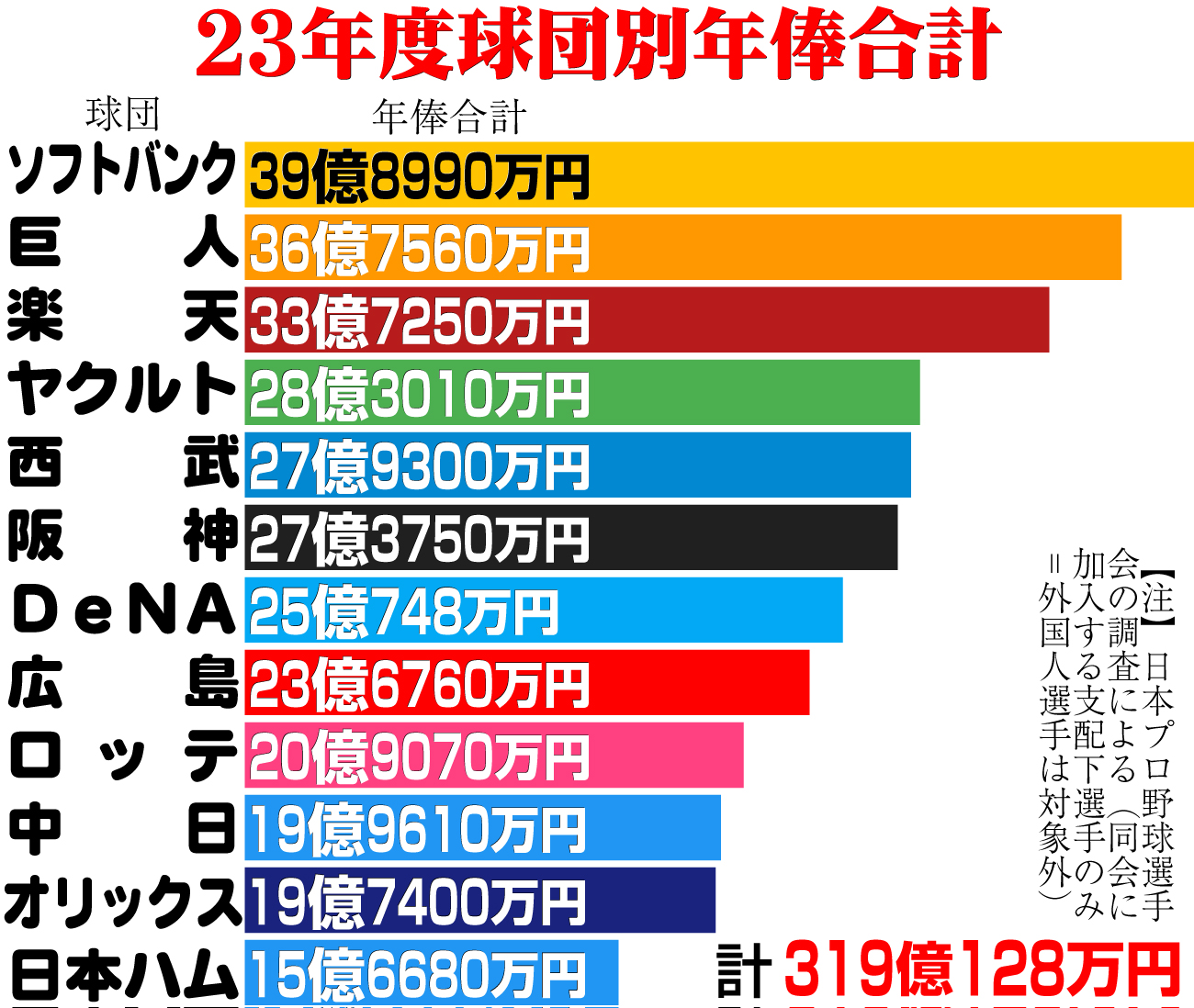 【イラスト】23年度球団別年俸合計