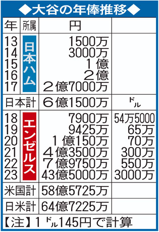 【イラスト】大谷の年俸推移