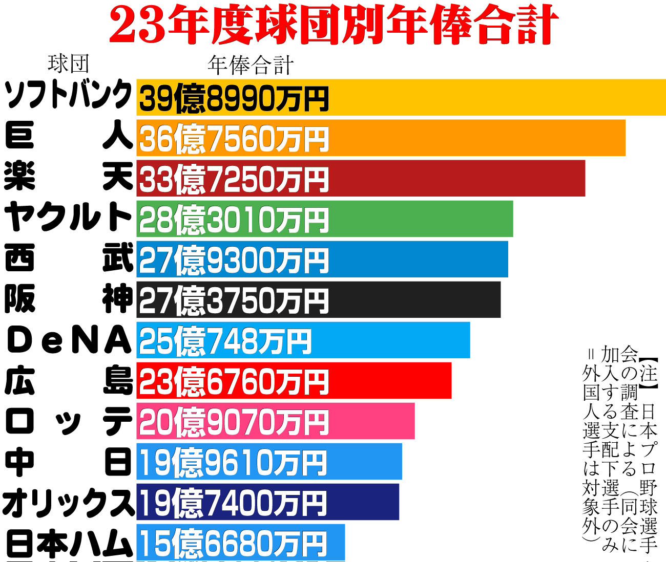【イラスト】23年度球団別年俸合計