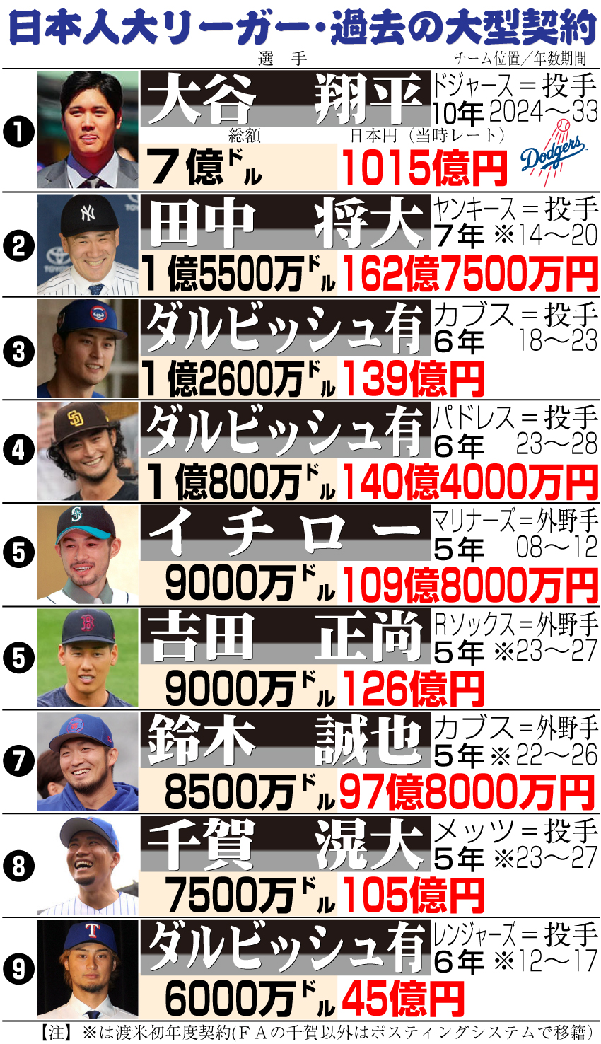 【イラスト】日本人大リーガー・過去の大型契約