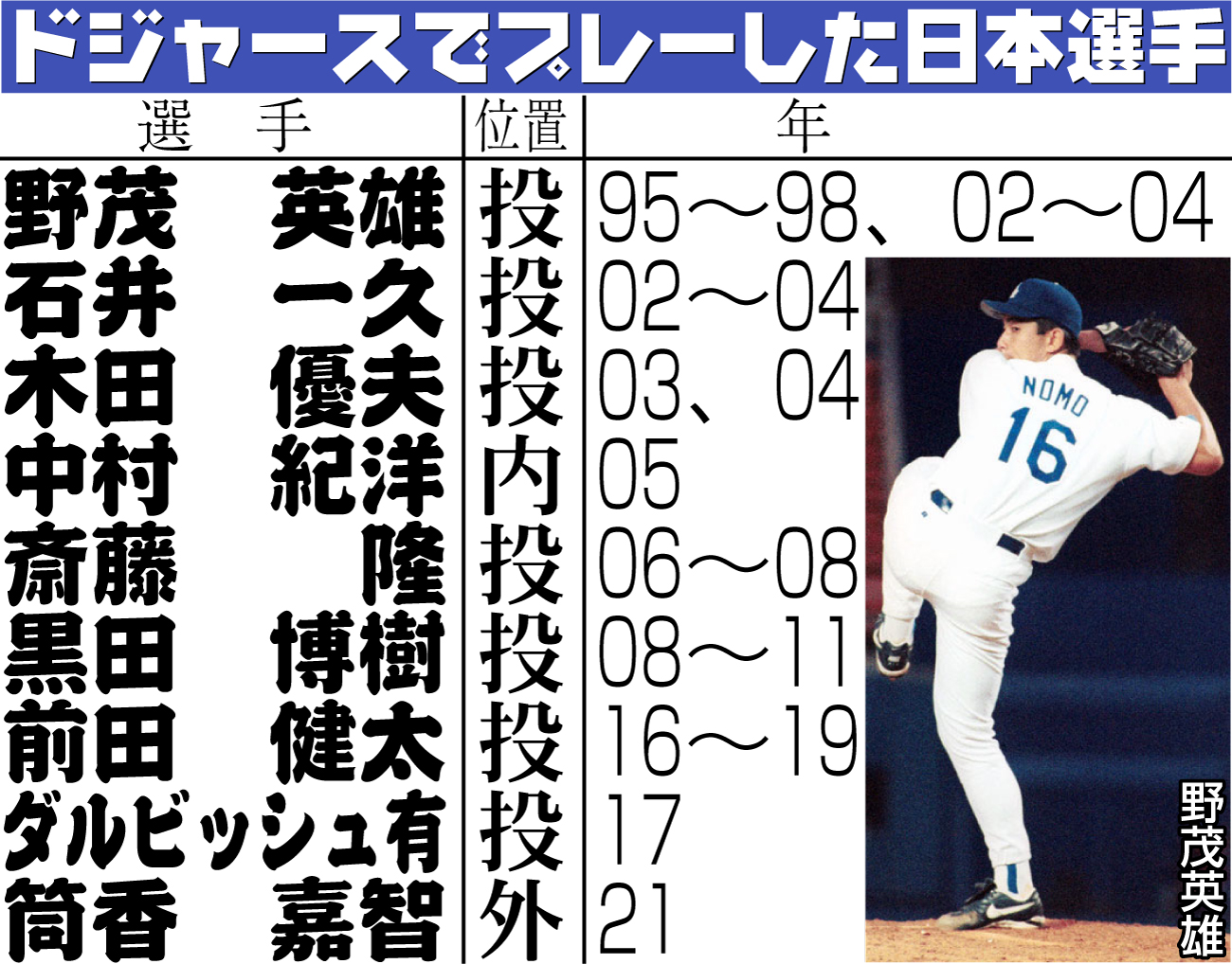 【イラスト】ドジャースでプレーした日本選手