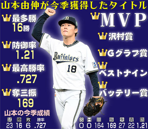 山本由伸、オリックスへの譲渡金70億9000万円 松坂大輔、ダルビッシュ