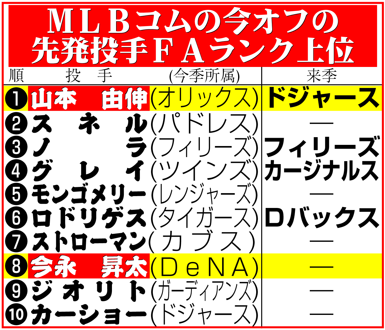 【イラスト】ＭＬＢコムの今オフの先発投手ＦＡランク上位
