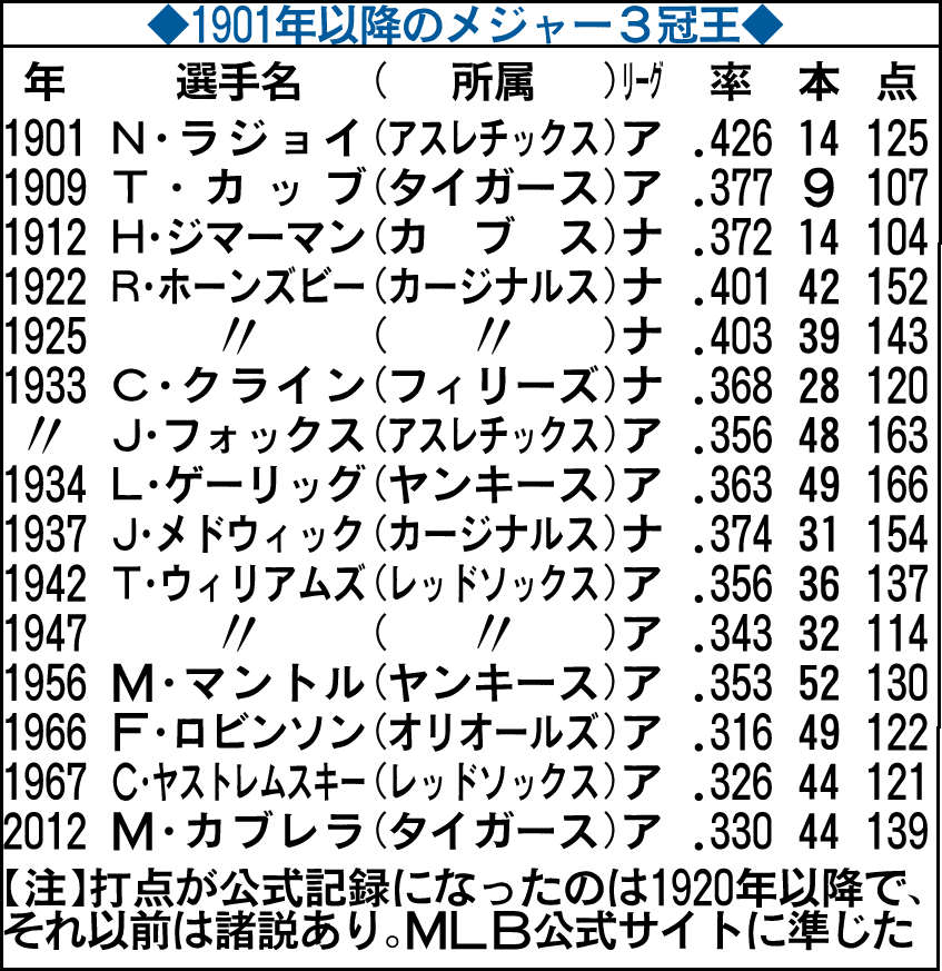1901年以降のメジャー3冠王