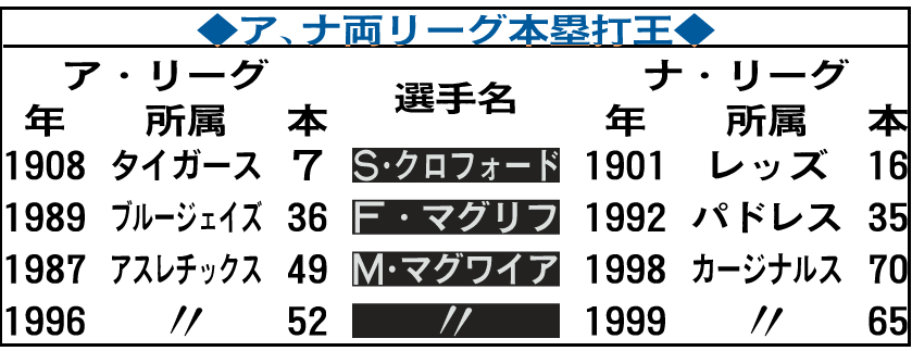 ア・ナ両リーグでの本塁打王