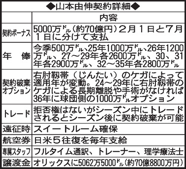 【表】山本由伸の契約詳細