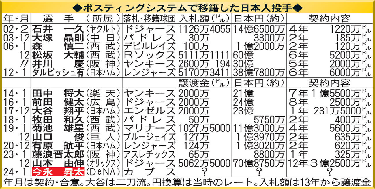 ポスティングシステムで移籍した日本人投手