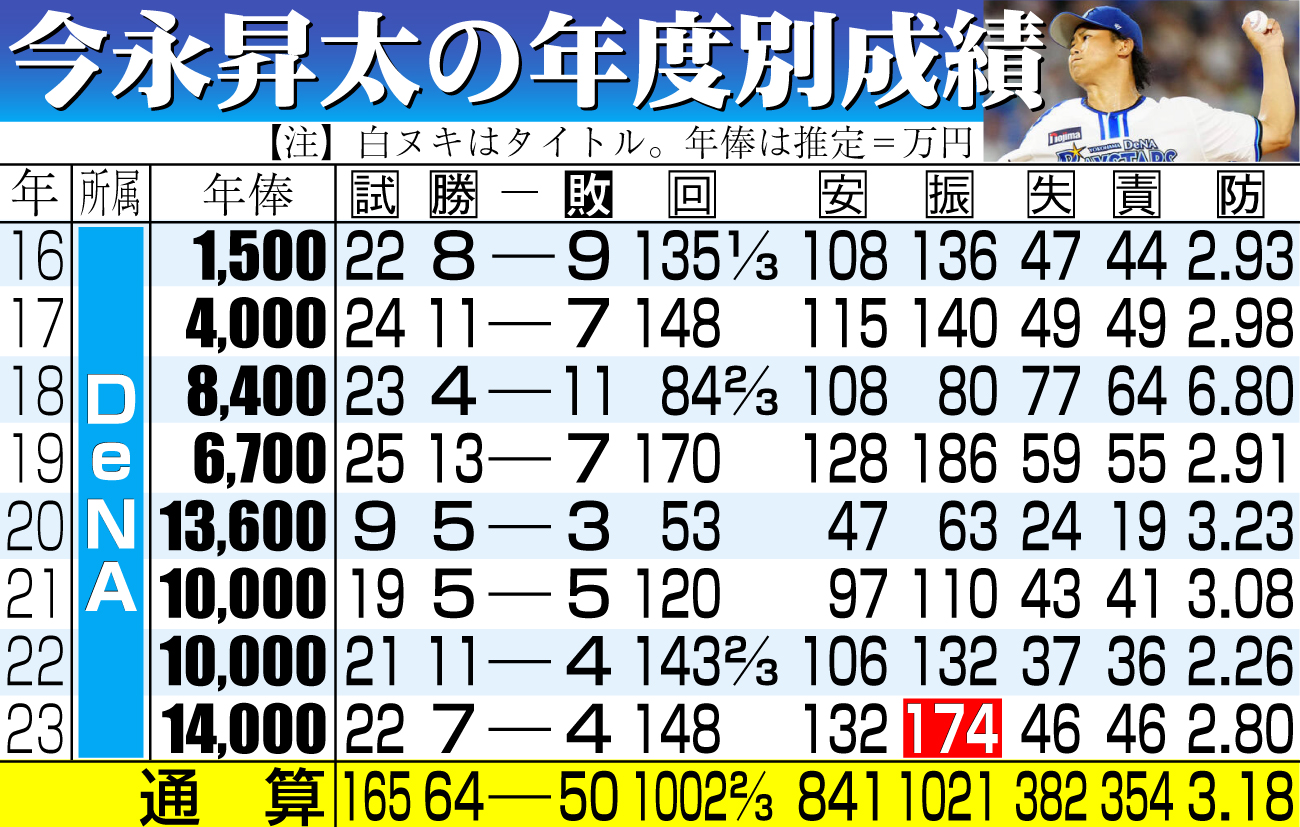 【イラスト】今永の年度別成績