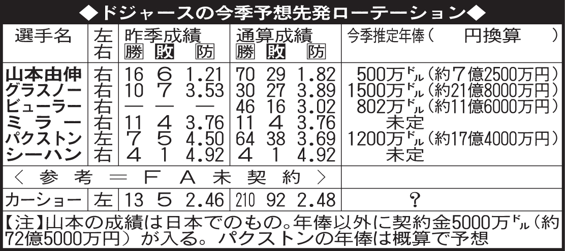 ドジャースの今季予想先発ローテーション