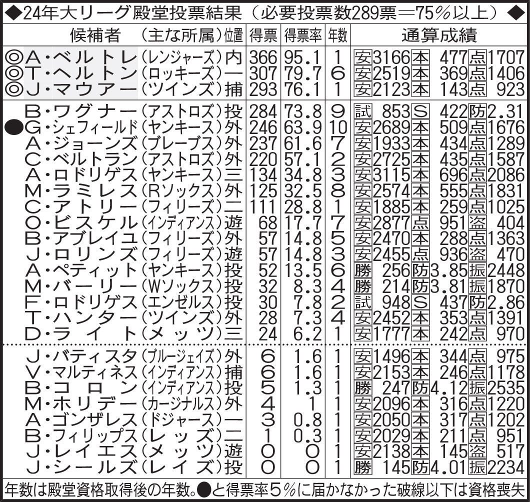 24年大リーグ殿堂投票結果
