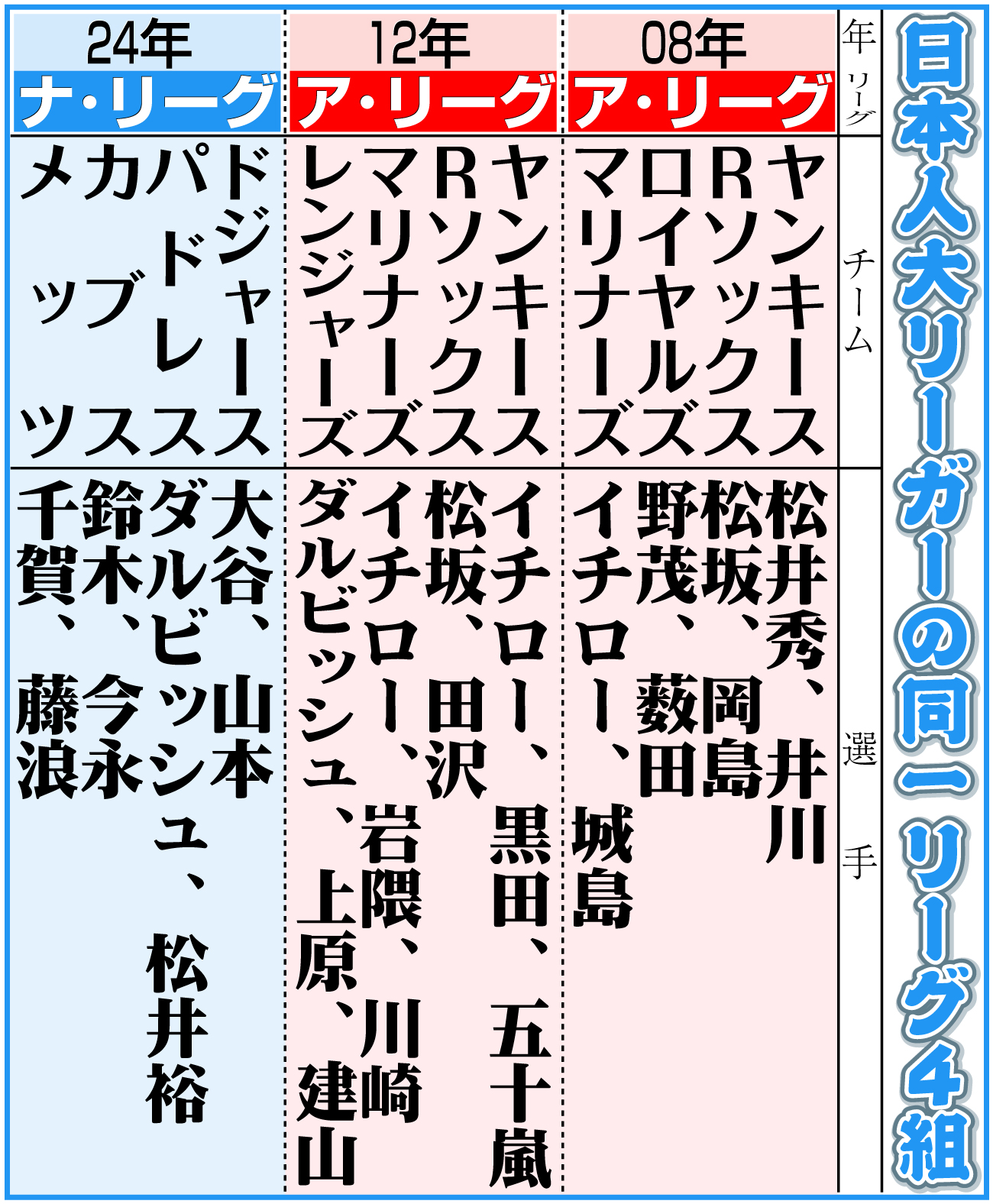 【イラスト】日本人大リーガーの同一リーグ４組